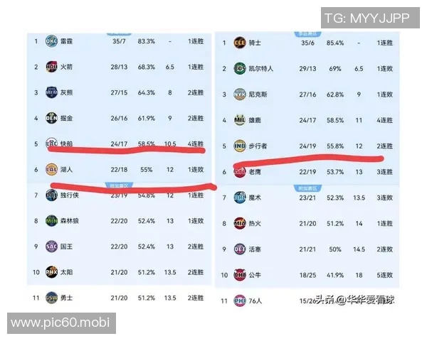 NBA西部排名乱了！火箭坐稳第四，湖人又输球，快船升第九